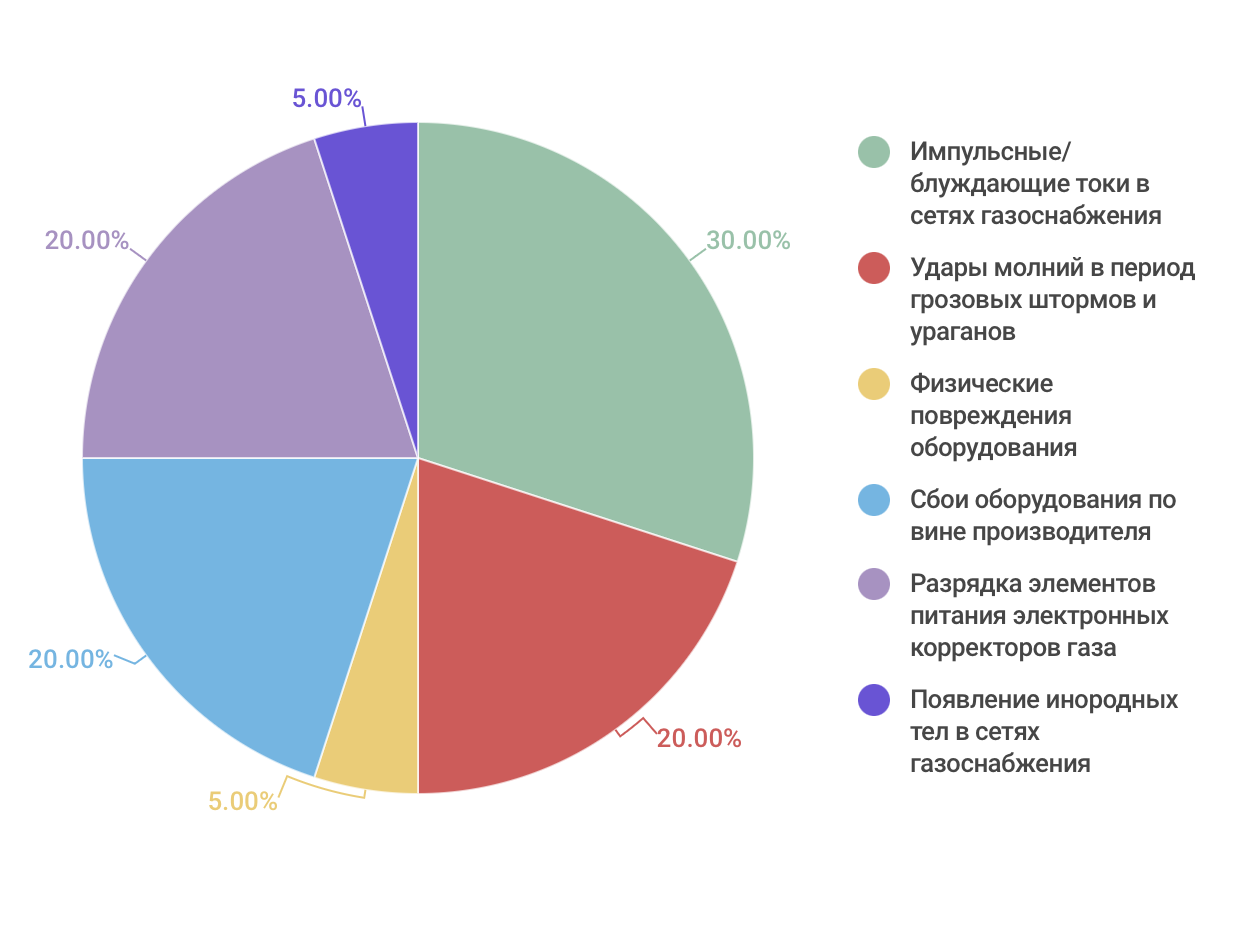 договор на обслуживание узлов учета газа